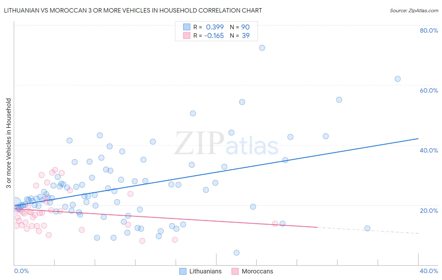 Lithuanian vs Moroccan 3 or more Vehicles in Household