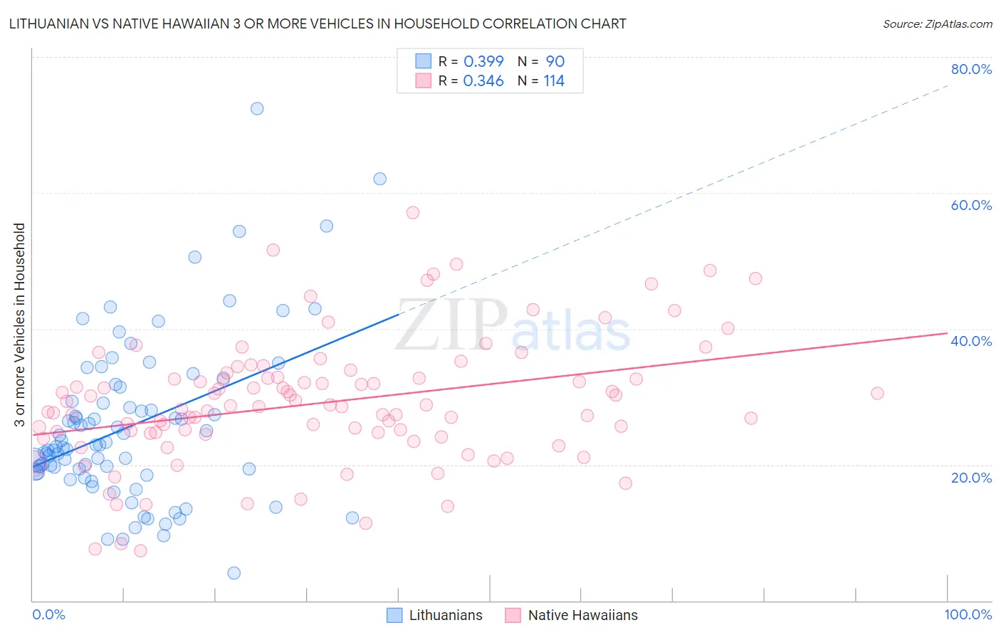 Lithuanian vs Native Hawaiian 3 or more Vehicles in Household