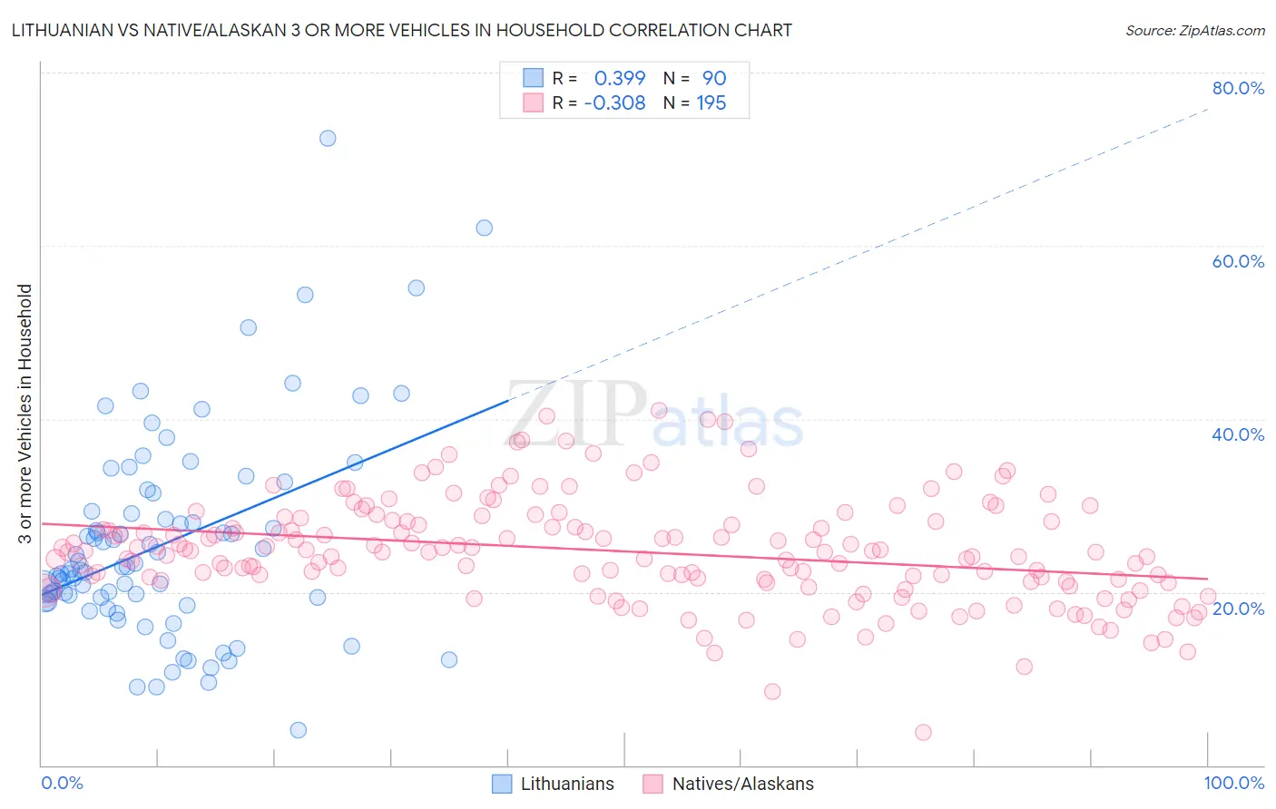 Lithuanian vs Native/Alaskan 3 or more Vehicles in Household