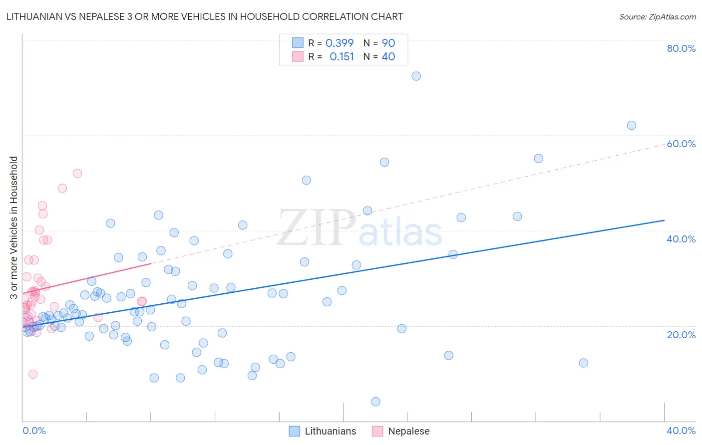 Lithuanian vs Nepalese 3 or more Vehicles in Household