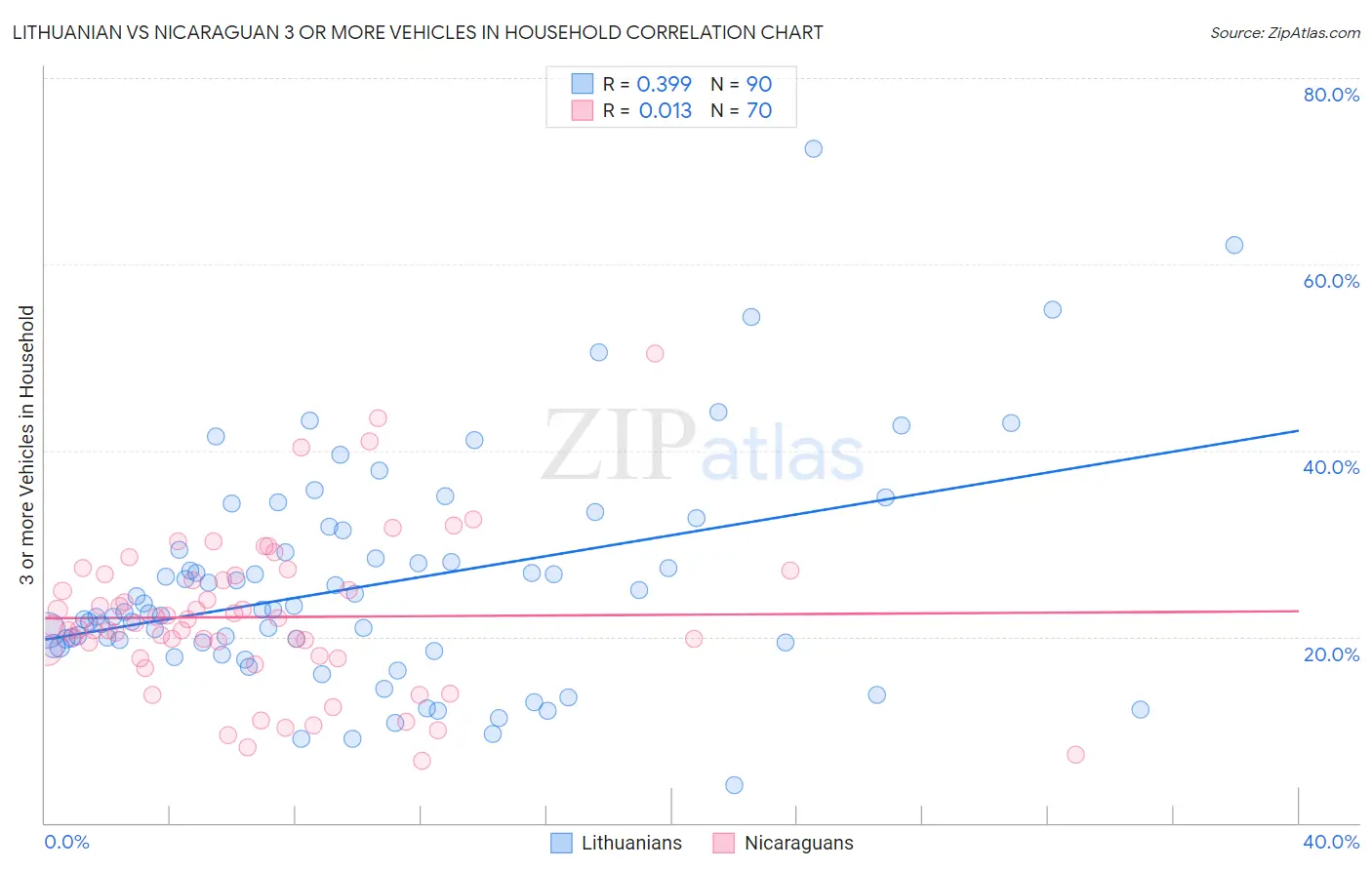 Lithuanian vs Nicaraguan 3 or more Vehicles in Household