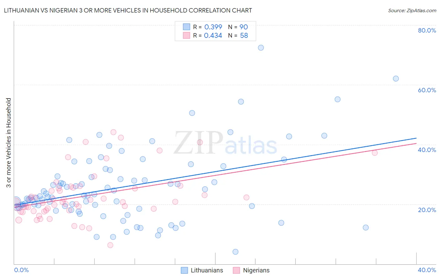 Lithuanian vs Nigerian 3 or more Vehicles in Household
