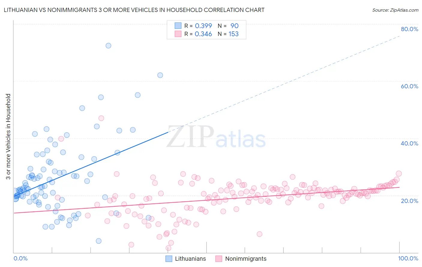 Lithuanian vs Nonimmigrants 3 or more Vehicles in Household