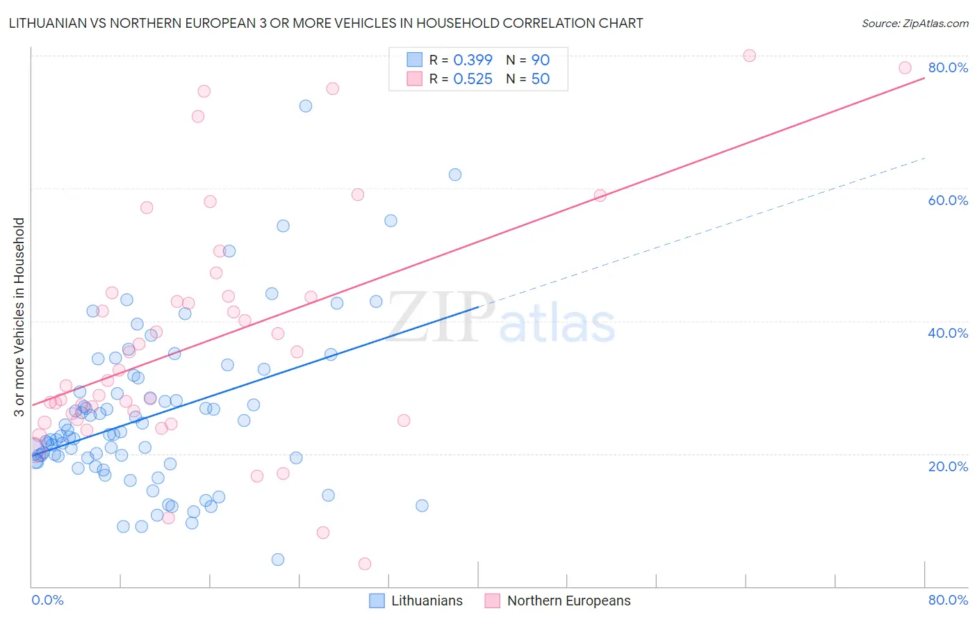 Lithuanian vs Northern European 3 or more Vehicles in Household