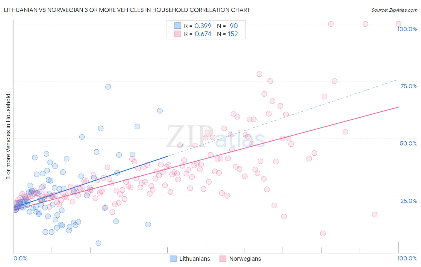 Lithuanian vs Norwegian 3 or more Vehicles in Household