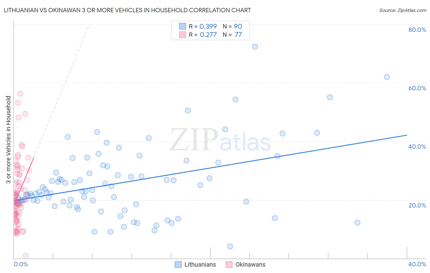 Lithuanian vs Okinawan 3 or more Vehicles in Household