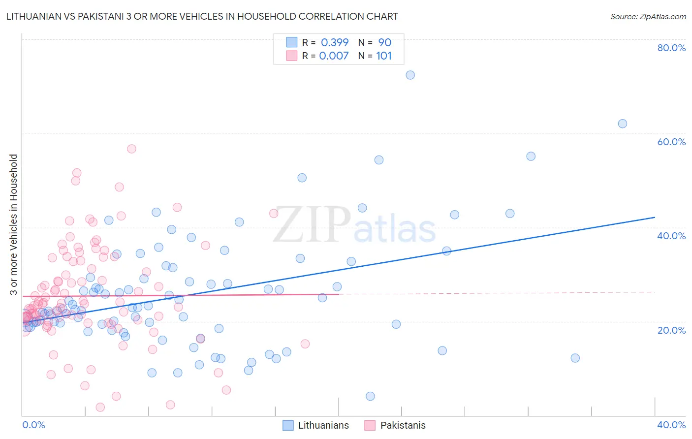Lithuanian vs Pakistani 3 or more Vehicles in Household