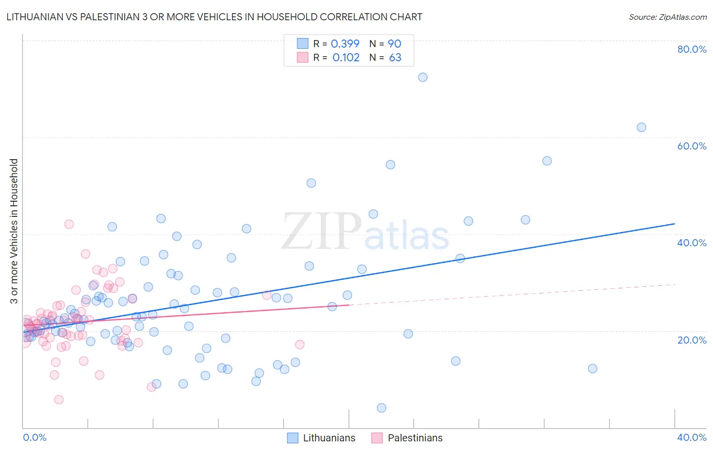 Lithuanian vs Palestinian 3 or more Vehicles in Household