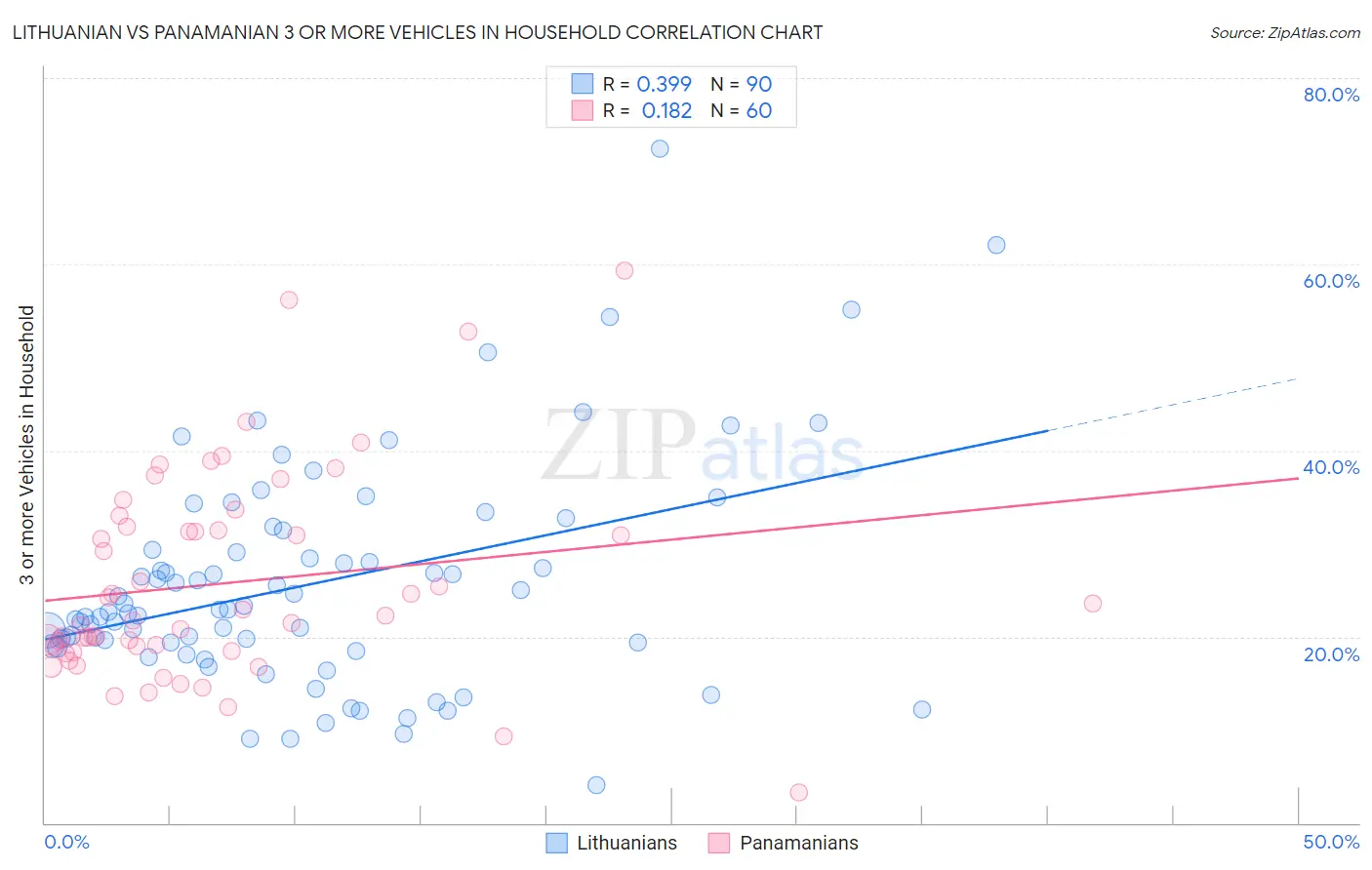 Lithuanian vs Panamanian 3 or more Vehicles in Household