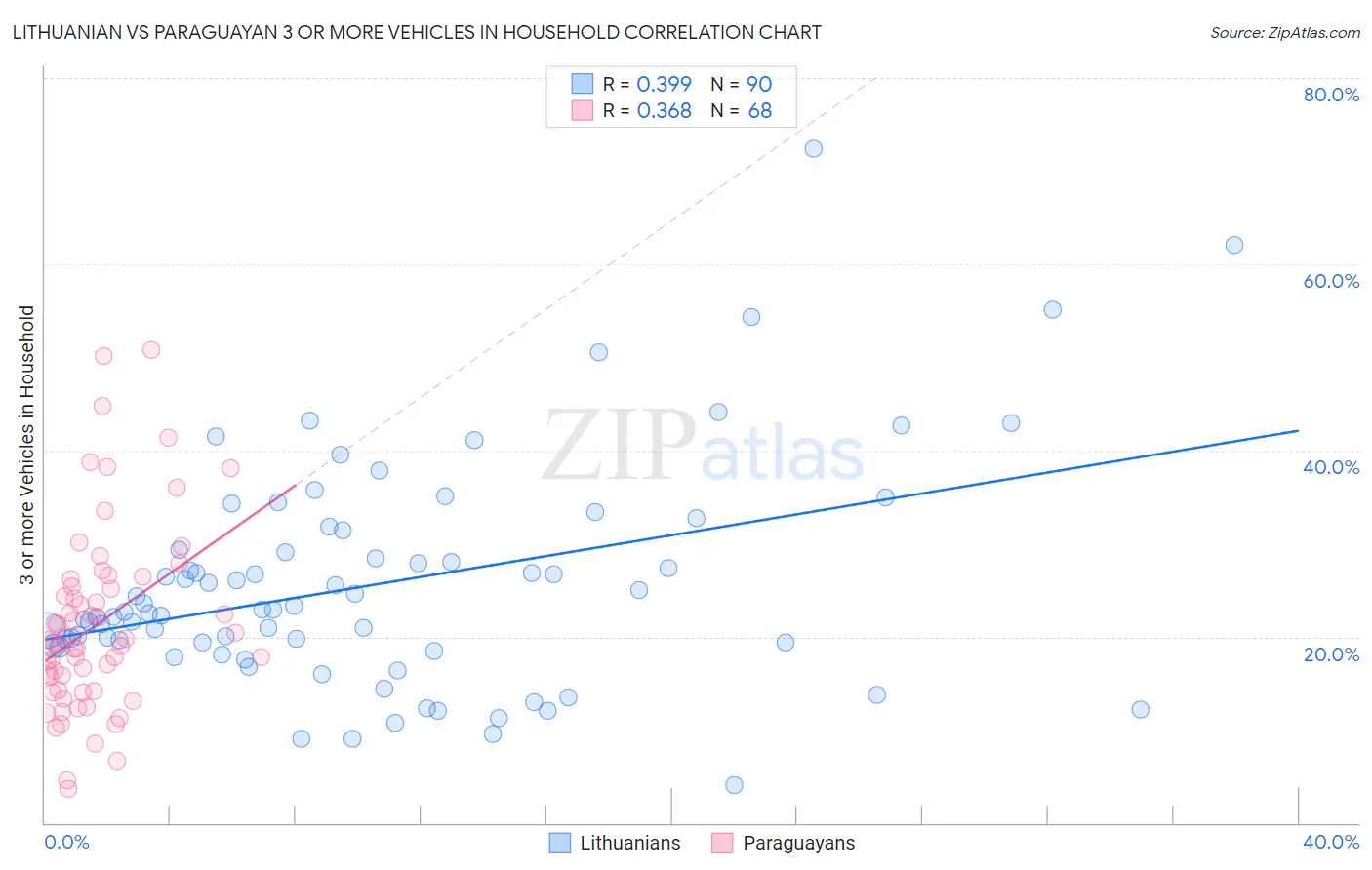 Lithuanian vs Paraguayan 3 or more Vehicles in Household