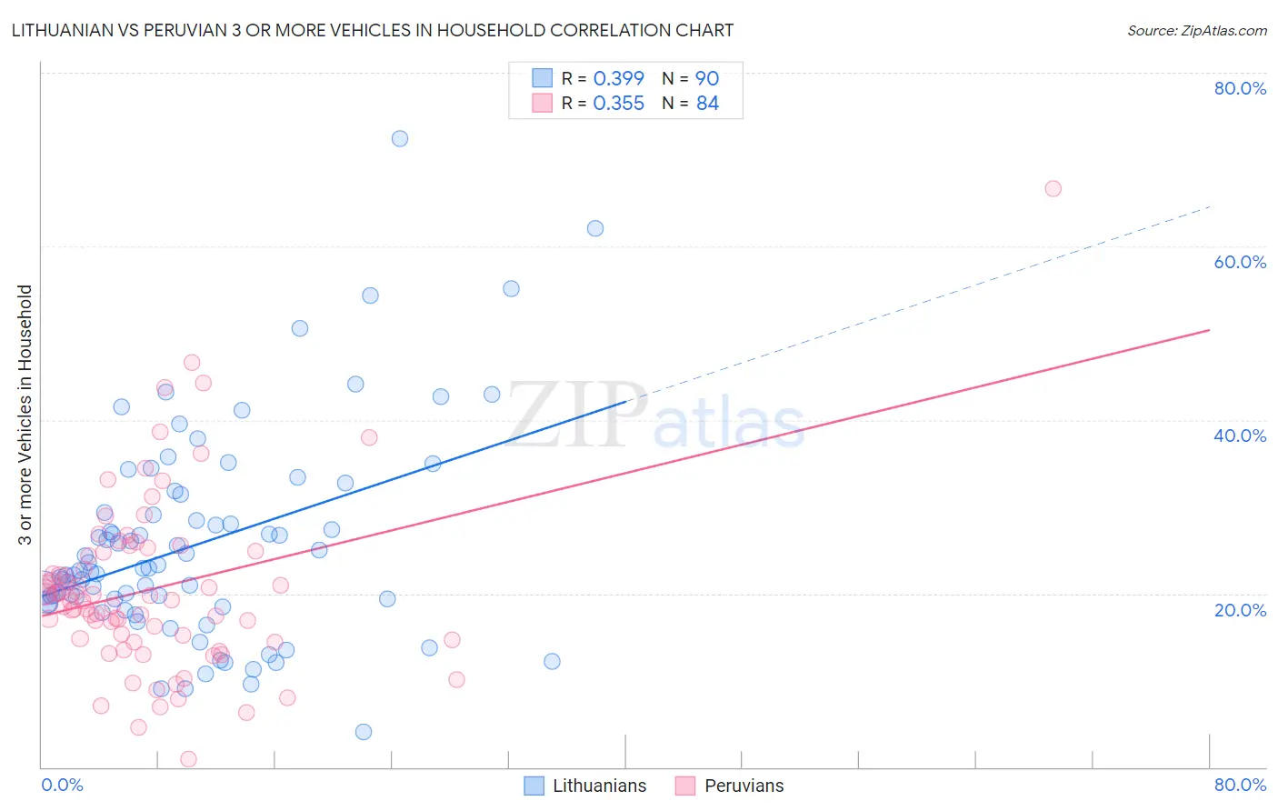 Lithuanian vs Peruvian 3 or more Vehicles in Household