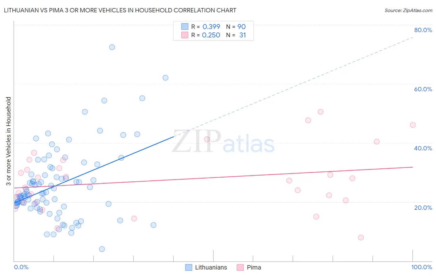 Lithuanian vs Pima 3 or more Vehicles in Household