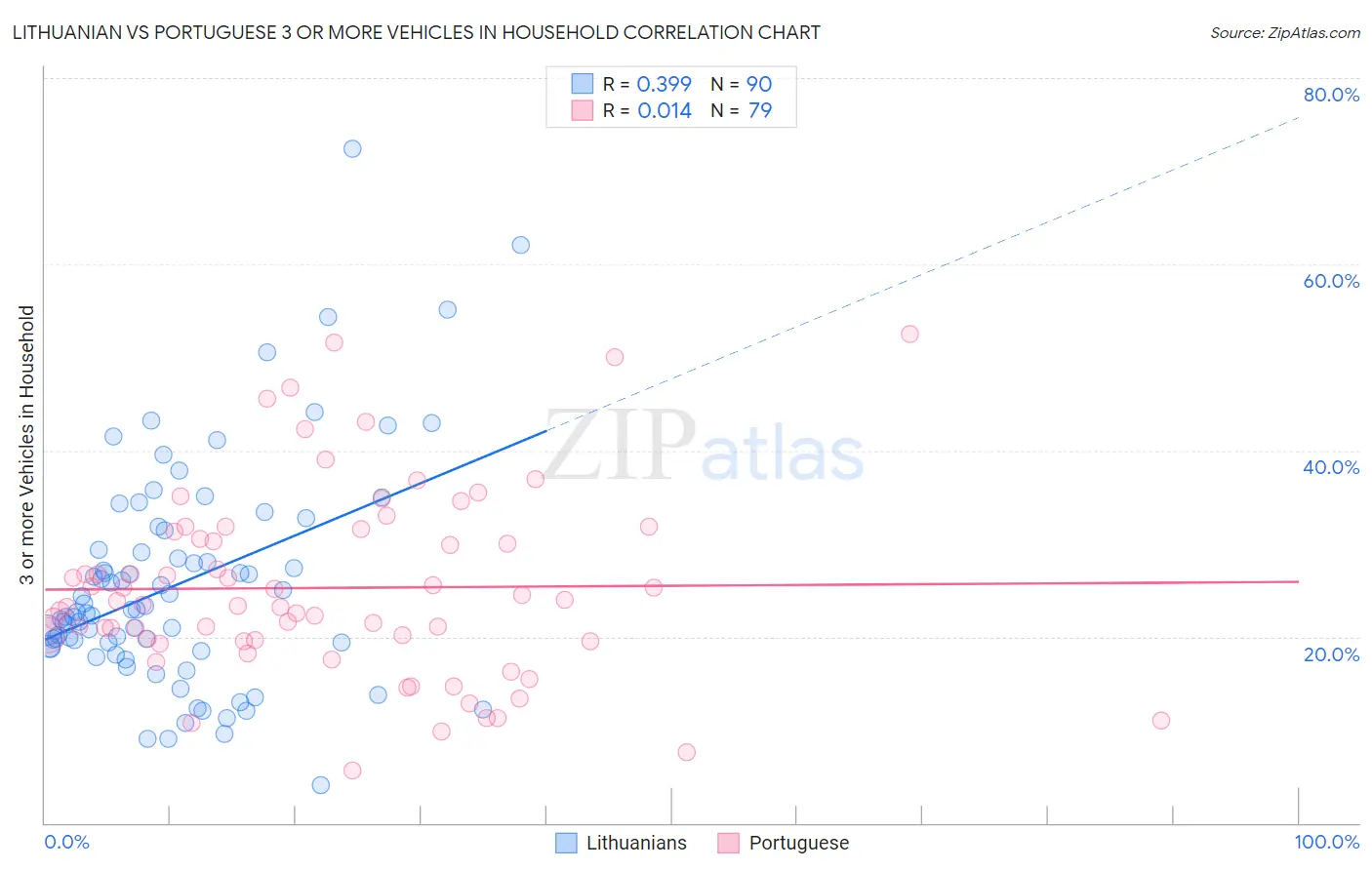 Lithuanian vs Portuguese 3 or more Vehicles in Household