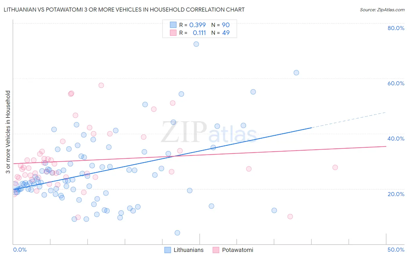 Lithuanian vs Potawatomi 3 or more Vehicles in Household