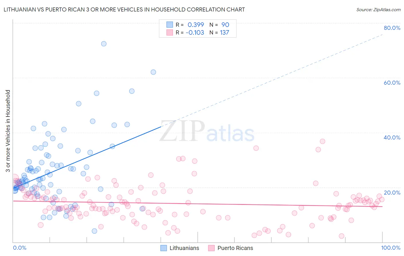 Lithuanian vs Puerto Rican 3 or more Vehicles in Household