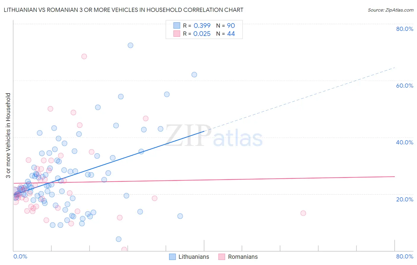 Lithuanian vs Romanian 3 or more Vehicles in Household