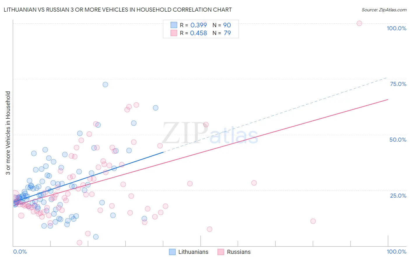 Lithuanian vs Russian 3 or more Vehicles in Household