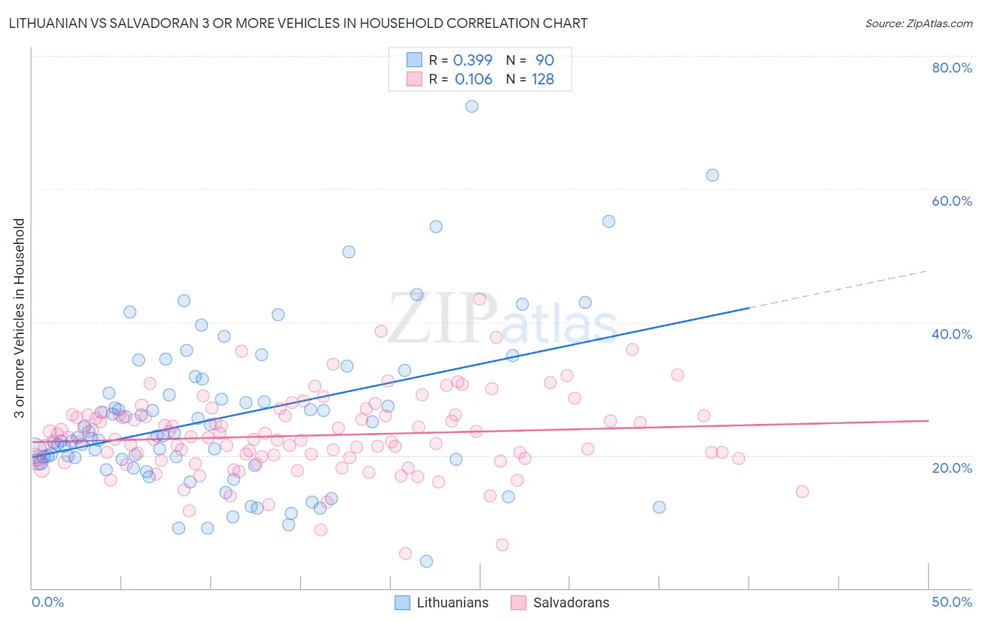 Lithuanian vs Salvadoran 3 or more Vehicles in Household
