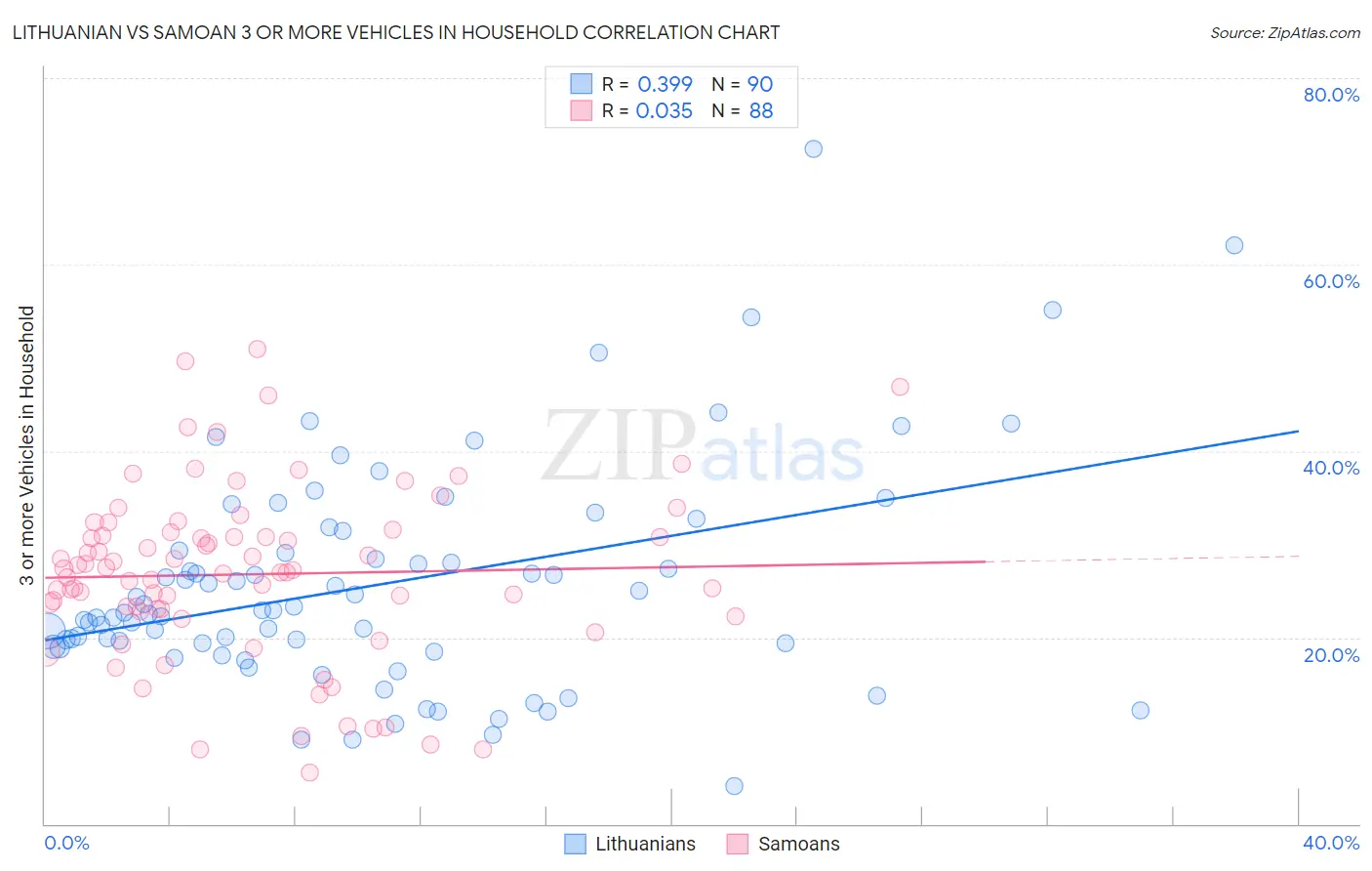 Lithuanian vs Samoan 3 or more Vehicles in Household