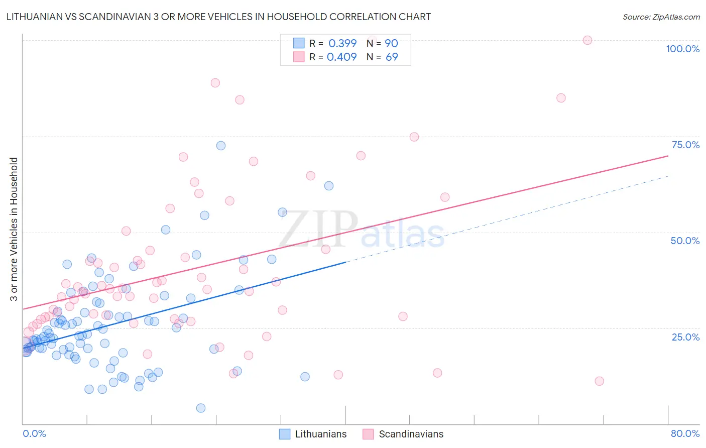 Lithuanian vs Scandinavian 3 or more Vehicles in Household
