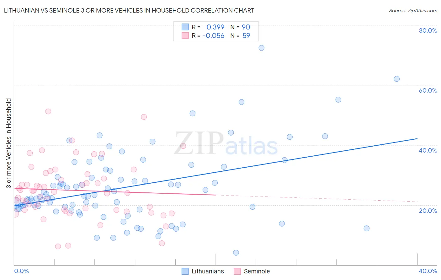 Lithuanian vs Seminole 3 or more Vehicles in Household