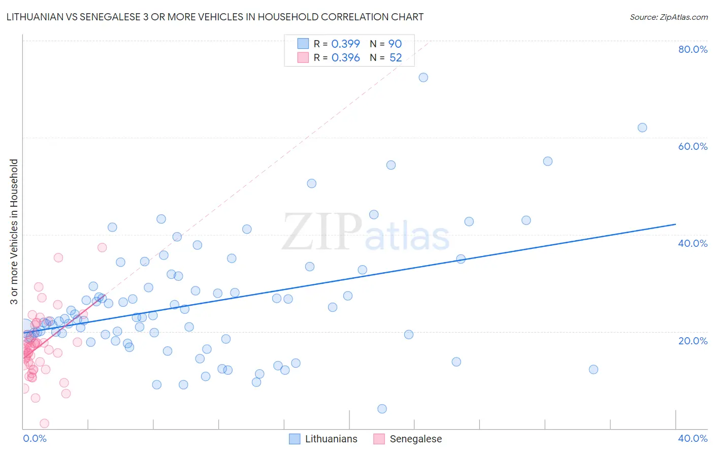 Lithuanian vs Senegalese 3 or more Vehicles in Household