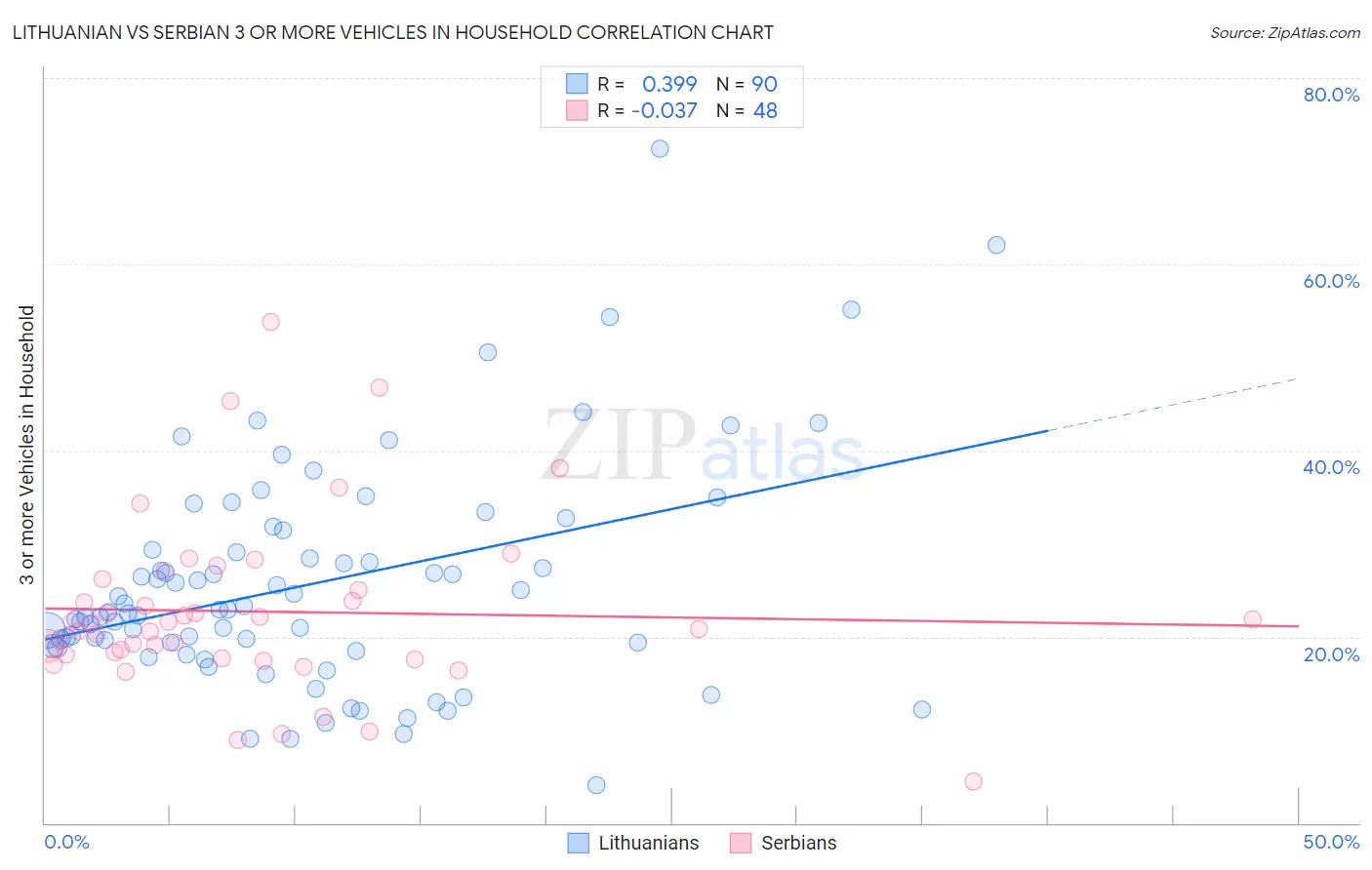Lithuanian vs Serbian 3 or more Vehicles in Household