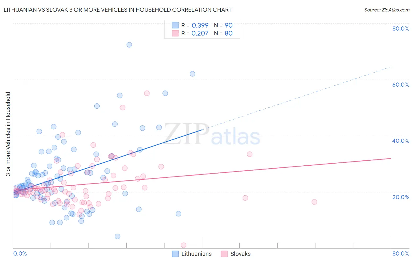 Lithuanian vs Slovak 3 or more Vehicles in Household