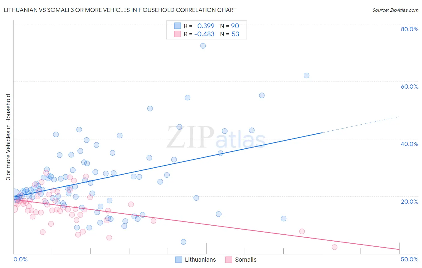 Lithuanian vs Somali 3 or more Vehicles in Household