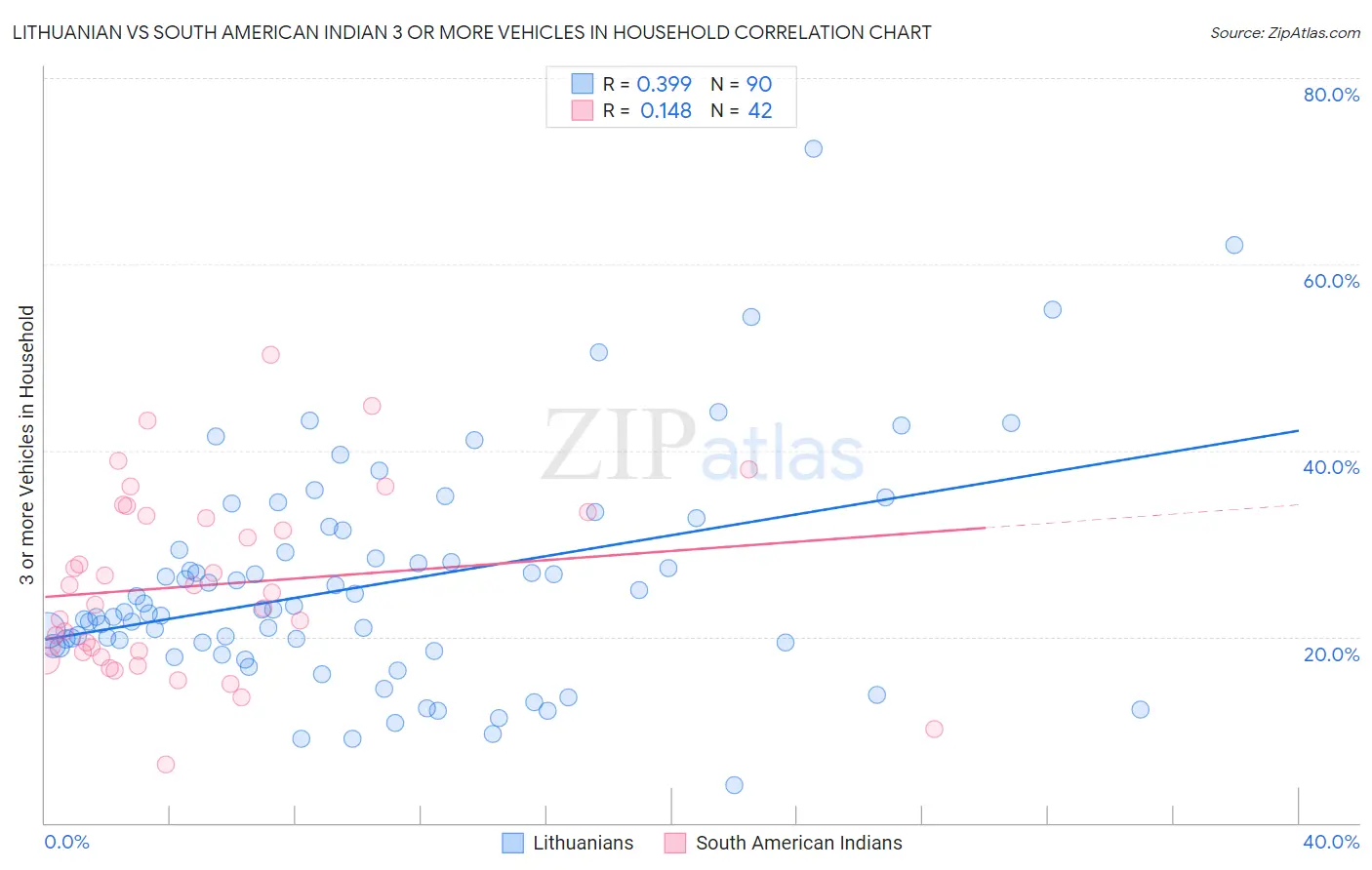 Lithuanian vs South American Indian 3 or more Vehicles in Household