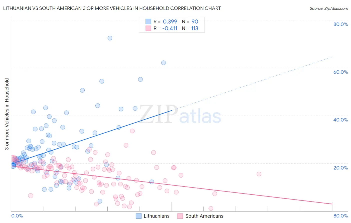Lithuanian vs South American 3 or more Vehicles in Household