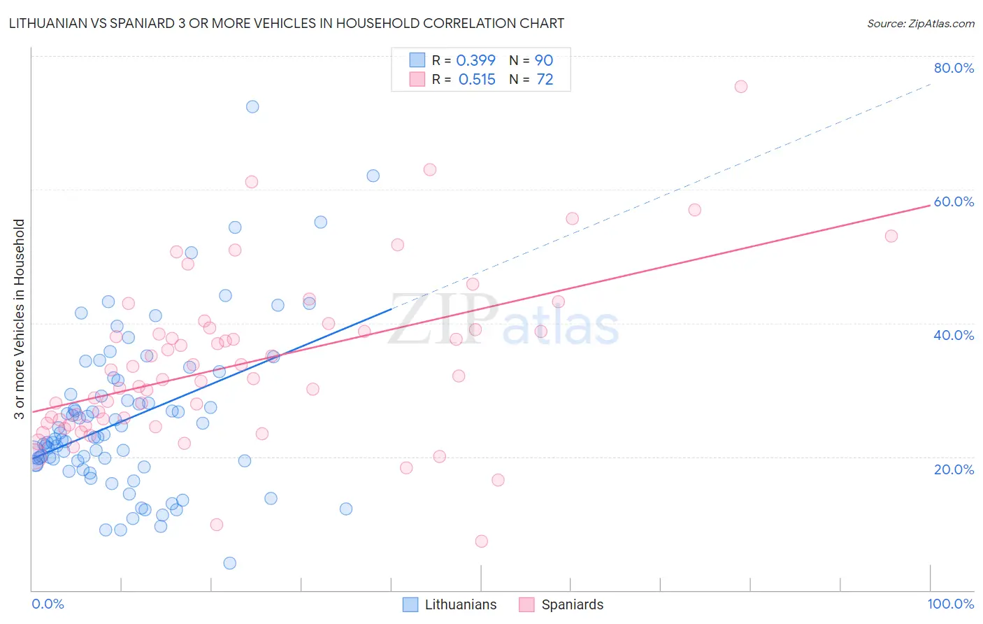 Lithuanian vs Spaniard 3 or more Vehicles in Household