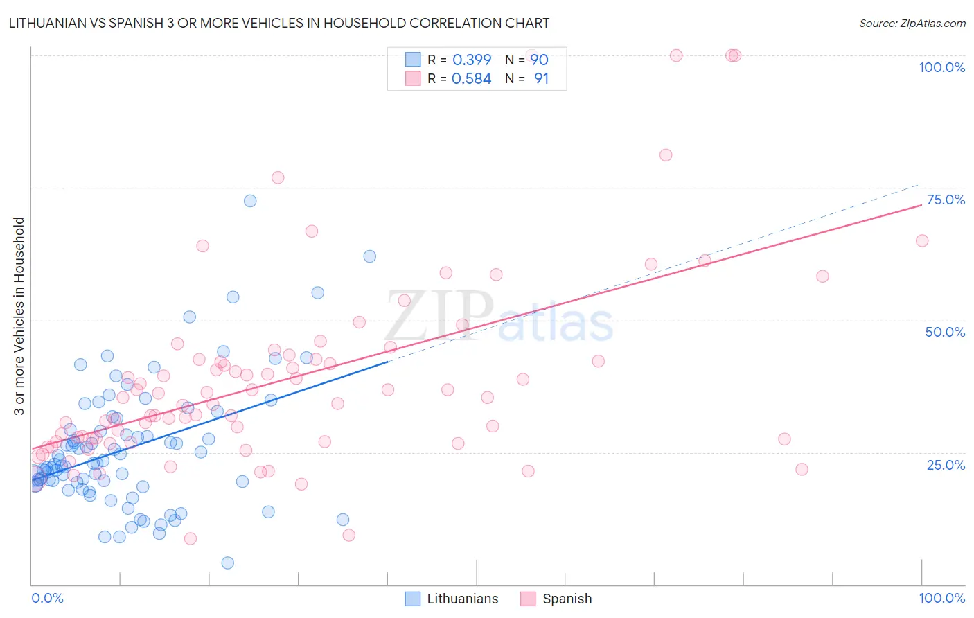Lithuanian vs Spanish 3 or more Vehicles in Household