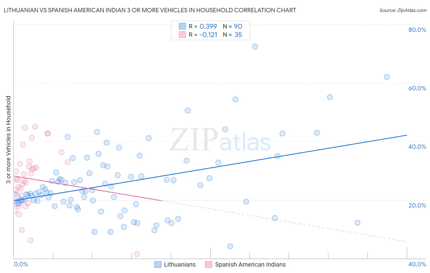 Lithuanian vs Spanish American Indian 3 or more Vehicles in Household