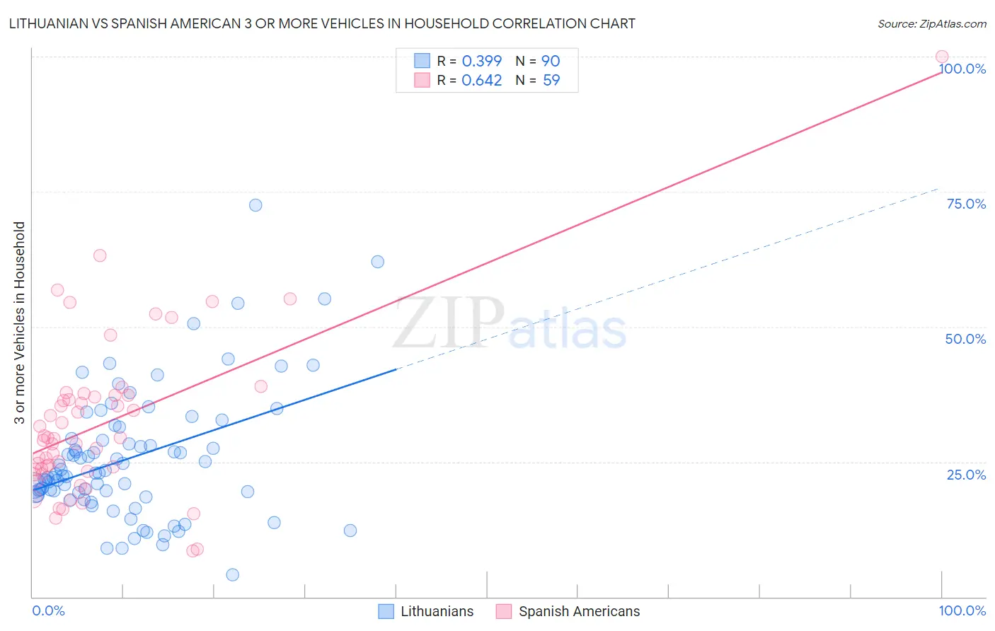 Lithuanian vs Spanish American 3 or more Vehicles in Household