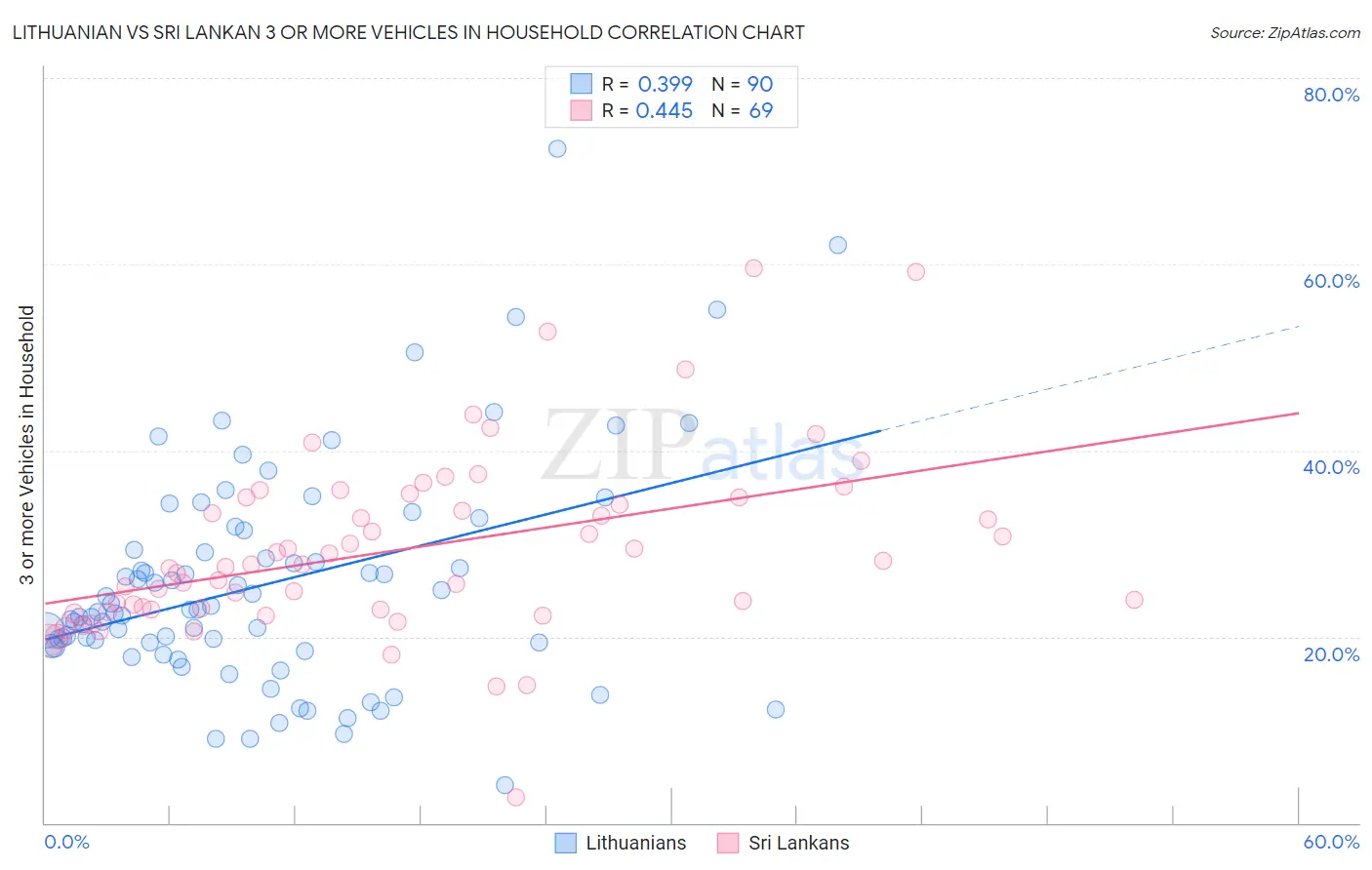Lithuanian vs Sri Lankan 3 or more Vehicles in Household