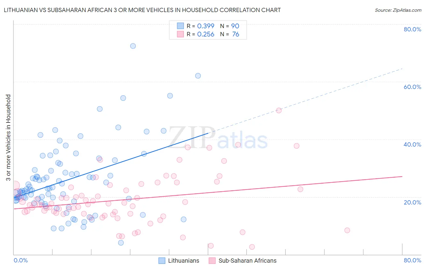 Lithuanian vs Subsaharan African 3 or more Vehicles in Household