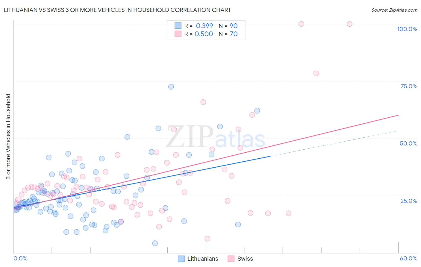 Lithuanian vs Swiss 3 or more Vehicles in Household