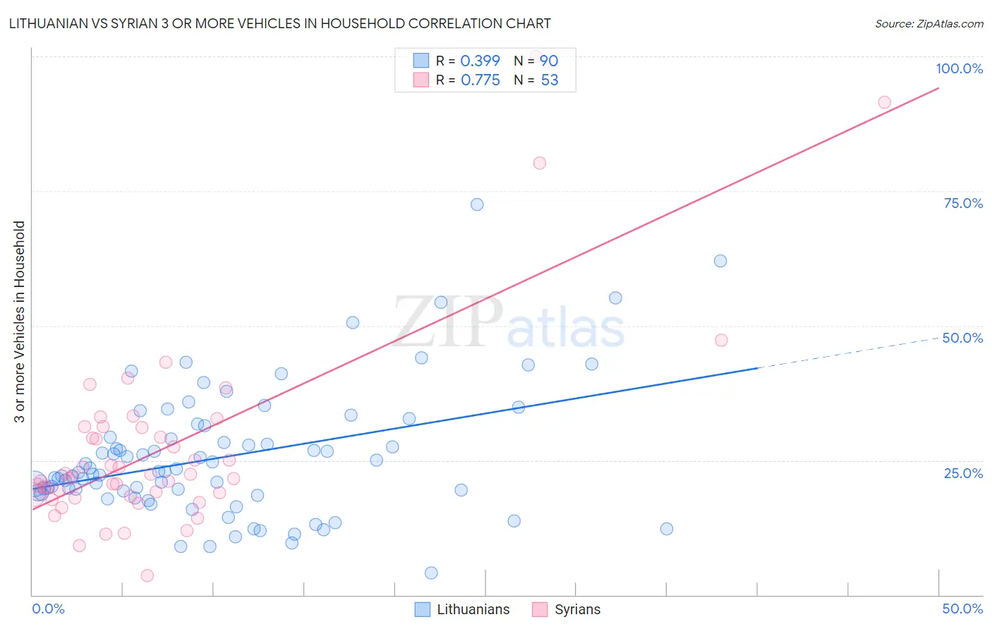 Lithuanian vs Syrian 3 or more Vehicles in Household