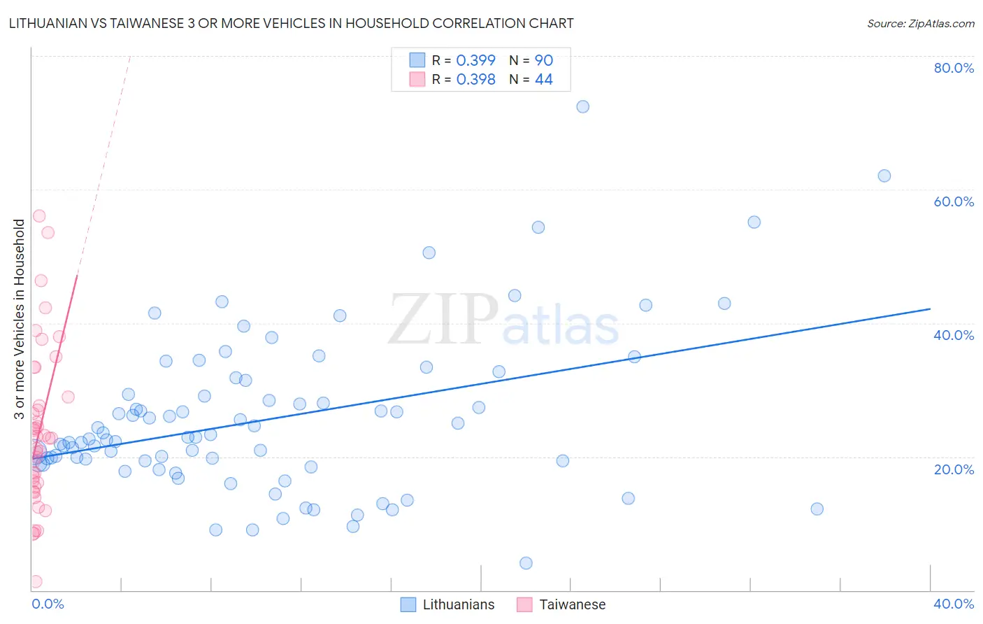Lithuanian vs Taiwanese 3 or more Vehicles in Household