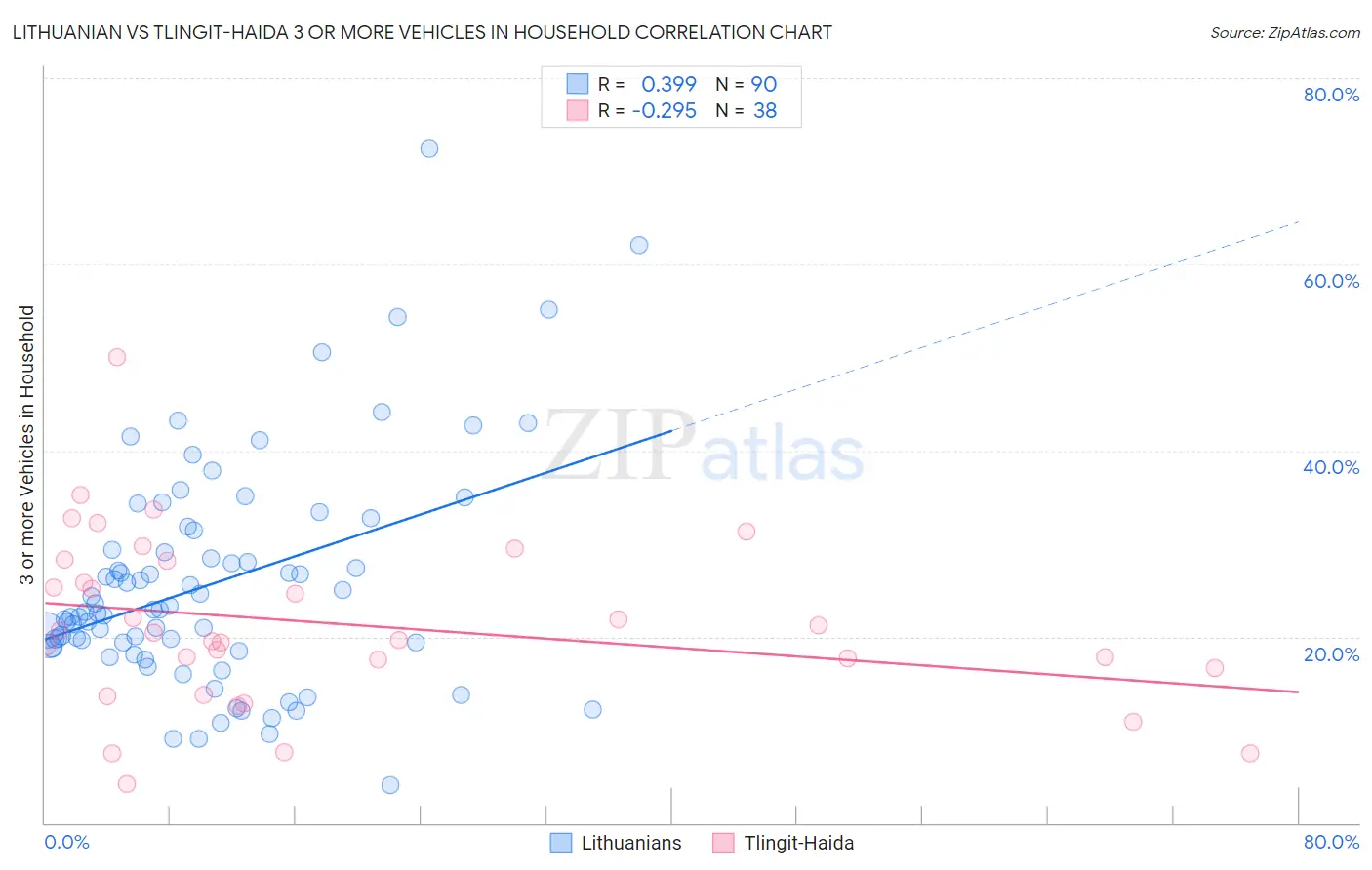 Lithuanian vs Tlingit-Haida 3 or more Vehicles in Household