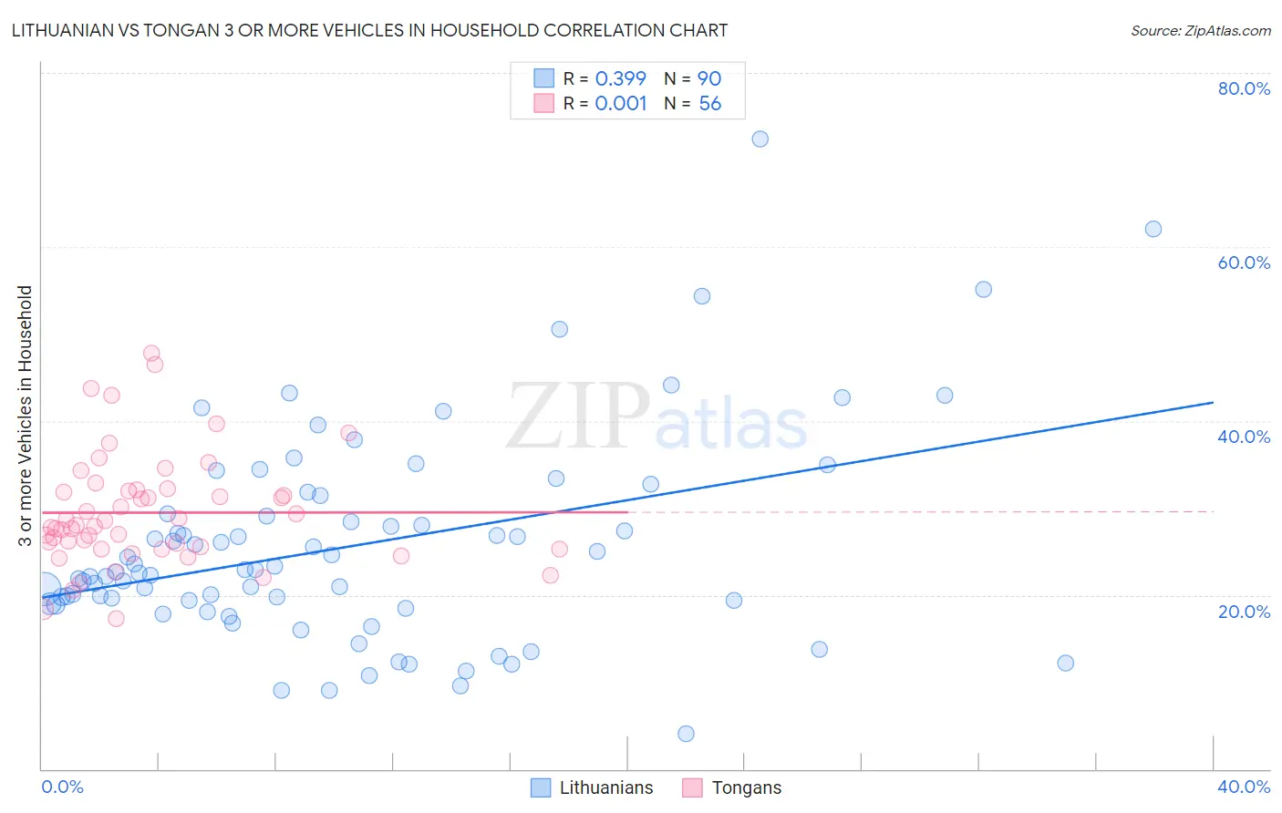 Lithuanian vs Tongan 3 or more Vehicles in Household