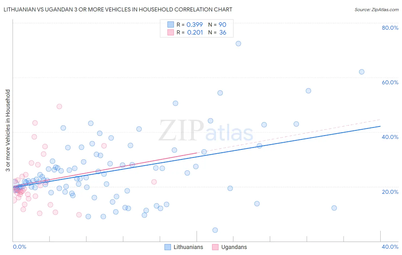 Lithuanian vs Ugandan 3 or more Vehicles in Household