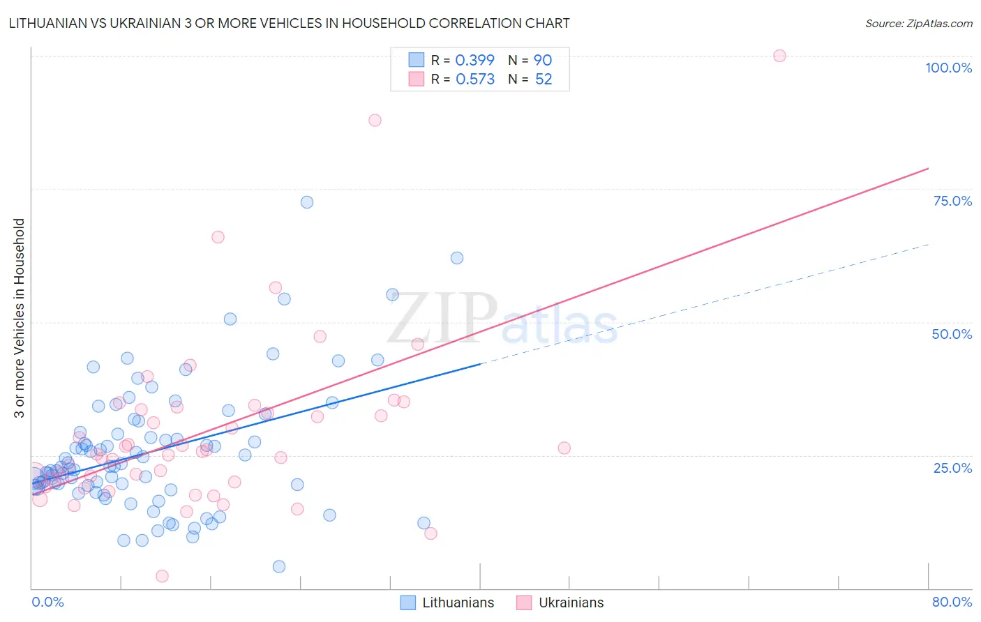 Lithuanian vs Ukrainian 3 or more Vehicles in Household