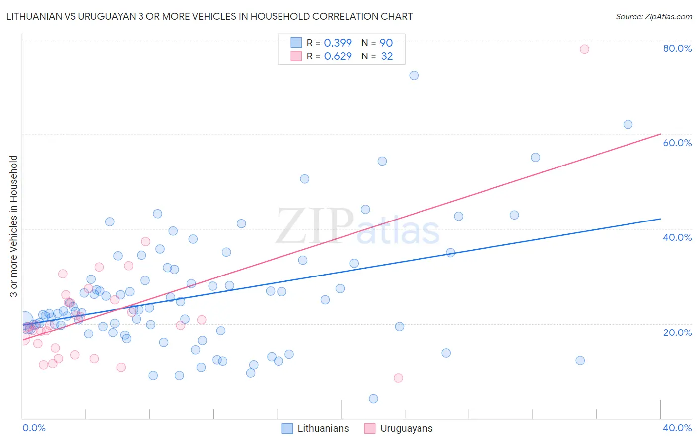 Lithuanian vs Uruguayan 3 or more Vehicles in Household