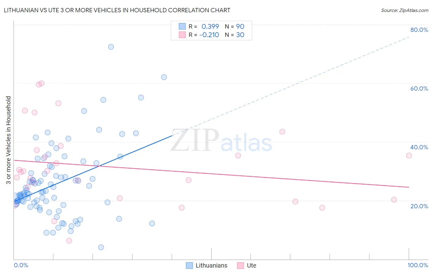 Lithuanian vs Ute 3 or more Vehicles in Household