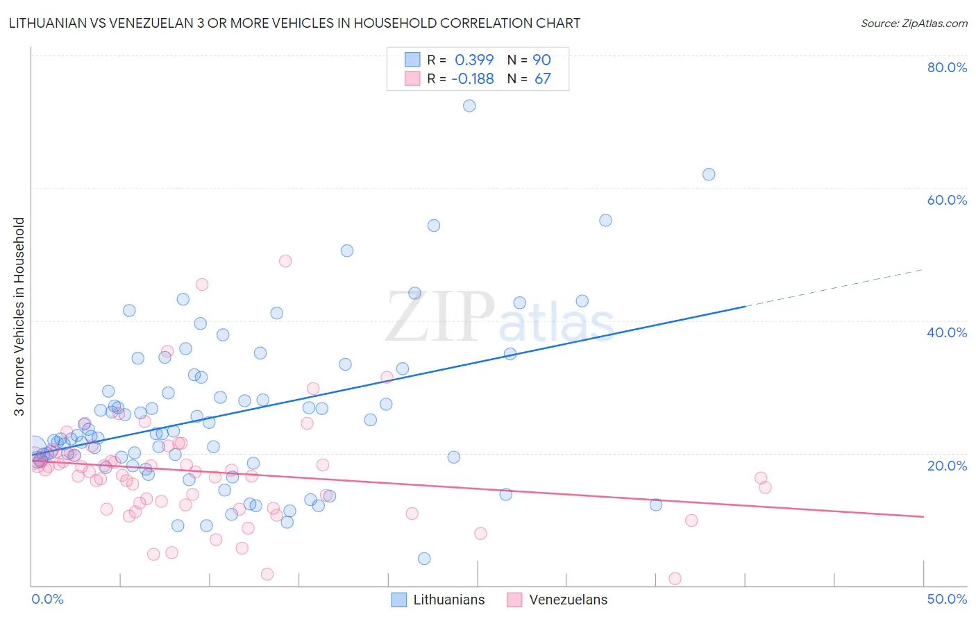 Lithuanian vs Venezuelan 3 or more Vehicles in Household