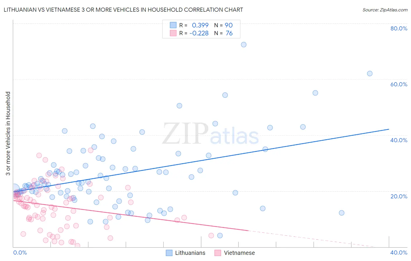 Lithuanian vs Vietnamese 3 or more Vehicles in Household