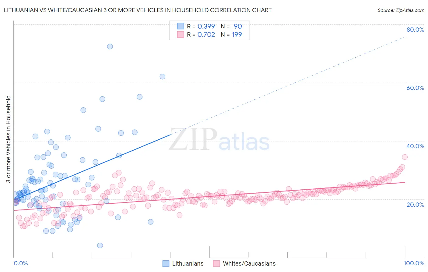 Lithuanian vs White/Caucasian 3 or more Vehicles in Household
