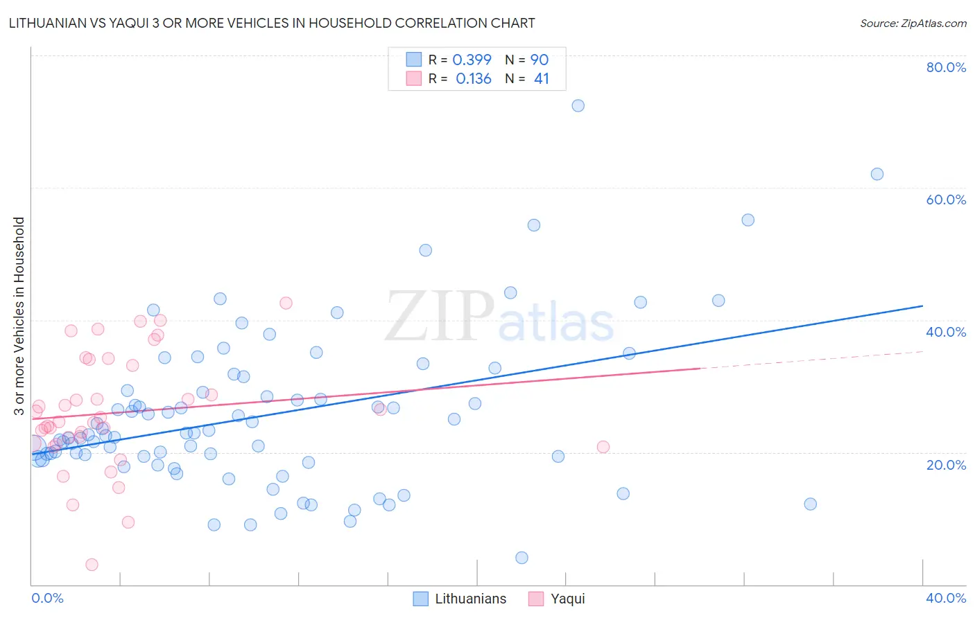 Lithuanian vs Yaqui 3 or more Vehicles in Household